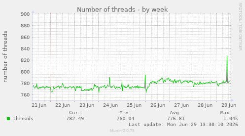 Number of threads