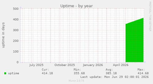 Uptime