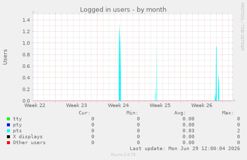 Logged in users