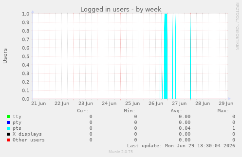 Logged in users