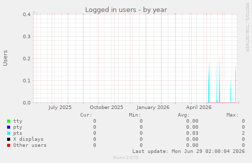 Logged in users