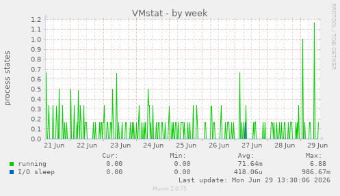 VMstat
