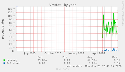 VMstat