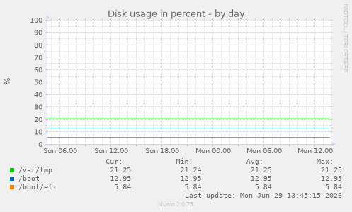 Disk usage in percent