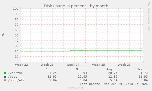Disk usage in percent