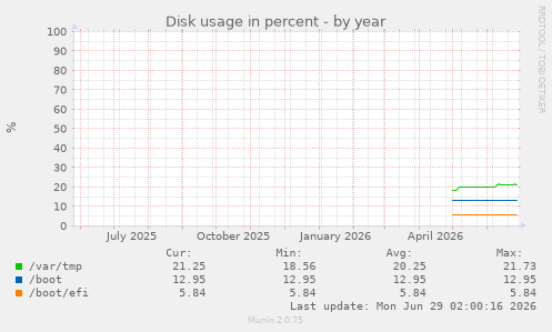 Disk usage in percent