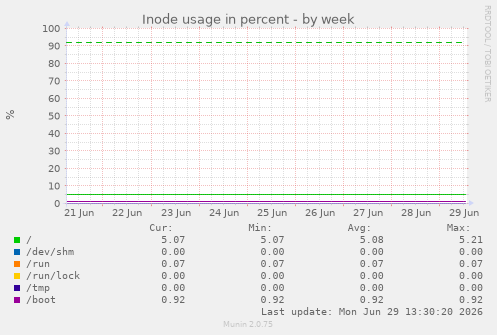 Inode usage in percent