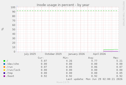 Inode usage in percent