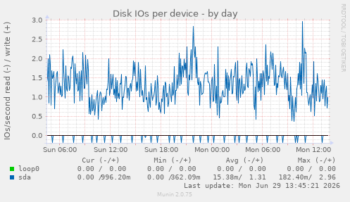 Disk IOs per device