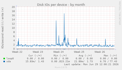 Disk IOs per device