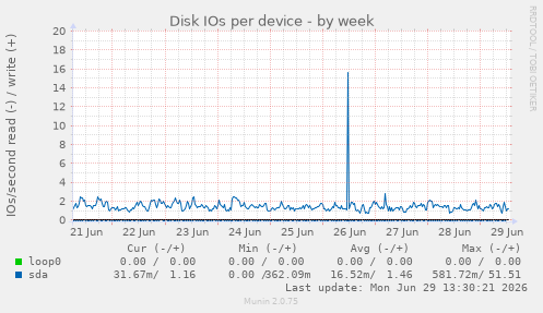 Disk IOs per device