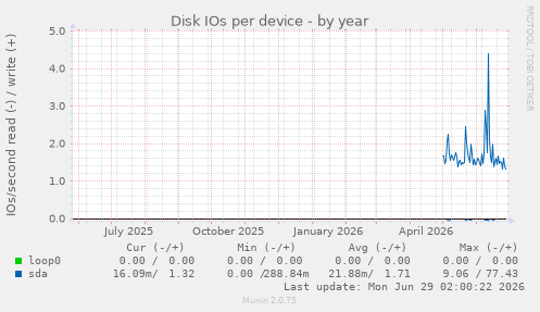 Disk IOs per device
