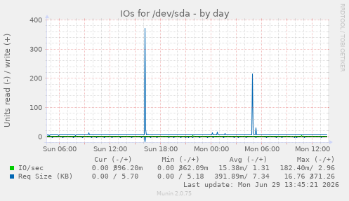 IOs for /dev/sda