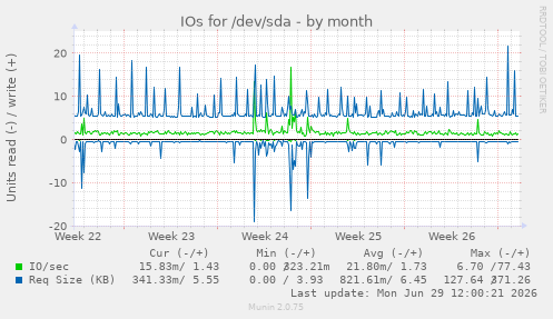IOs for /dev/sda