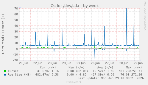 IOs for /dev/sda