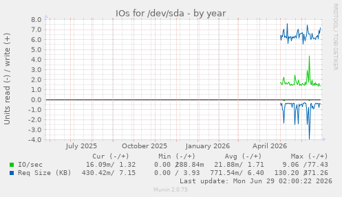 IOs for /dev/sda