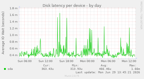 Disk latency per device
