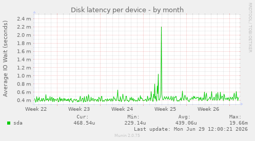 Disk latency per device