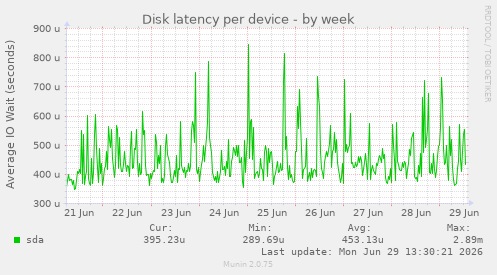 Disk latency per device