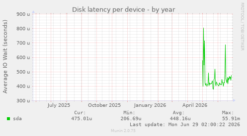Disk latency per device