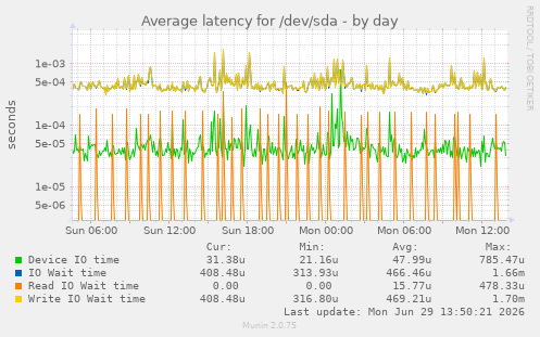 Average latency for /dev/sda