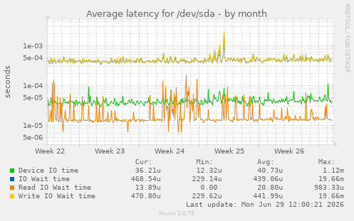 Average latency for /dev/sda