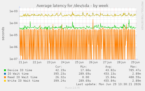 Average latency for /dev/sda