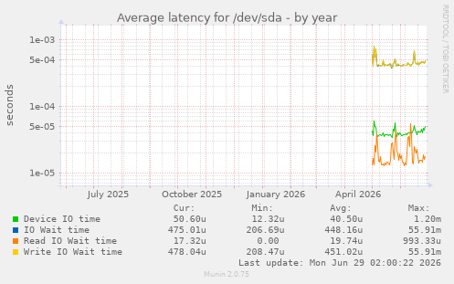 Average latency for /dev/sda