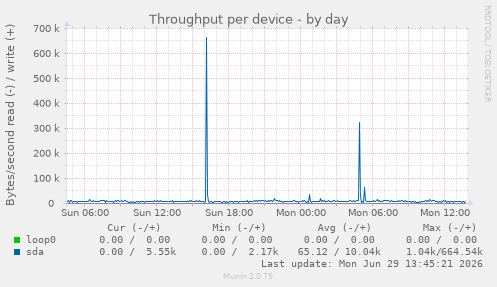 Throughput per device
