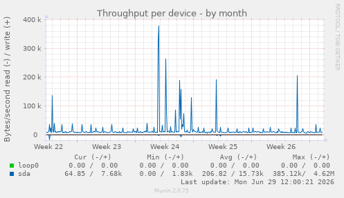 Throughput per device