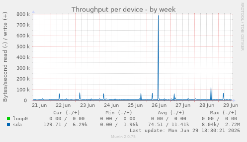 Throughput per device