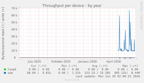 Throughput per device