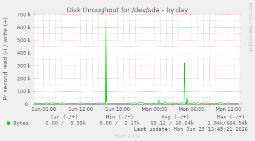 Disk throughput for /dev/sda