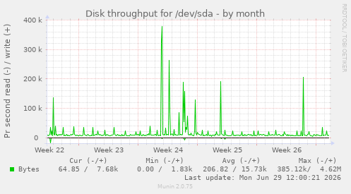 Disk throughput for /dev/sda