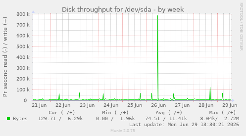 Disk throughput for /dev/sda