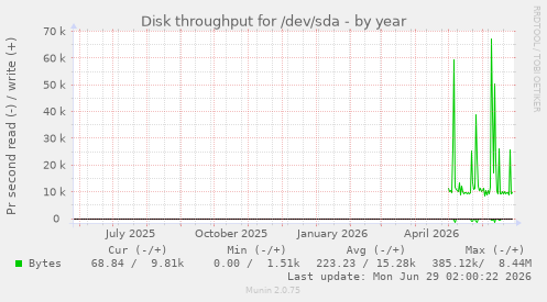Disk throughput for /dev/sda