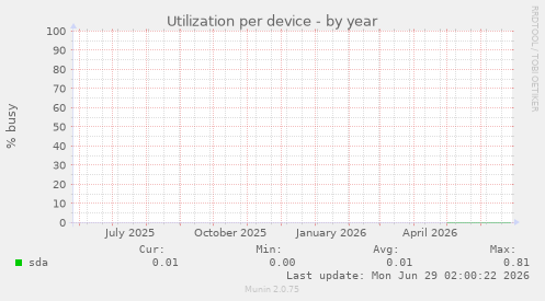 Utilization per device