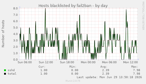Hosts blacklisted by fail2ban