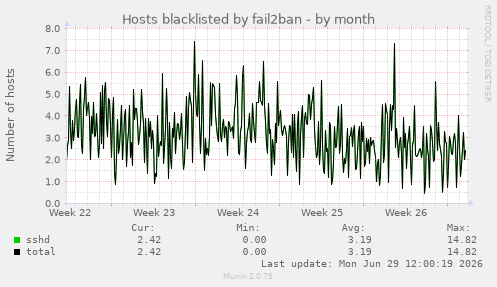 Hosts blacklisted by fail2ban