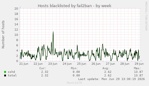 Hosts blacklisted by fail2ban