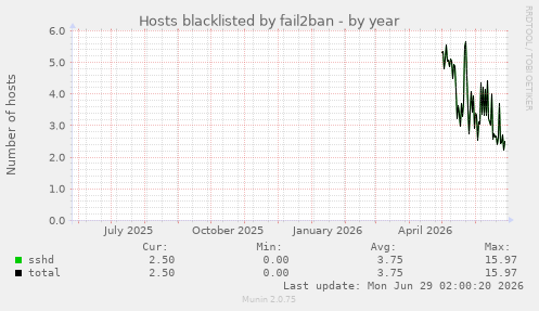 Hosts blacklisted by fail2ban