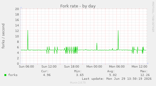 Fork rate