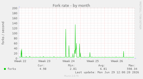 Fork rate