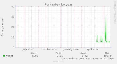 Fork rate
