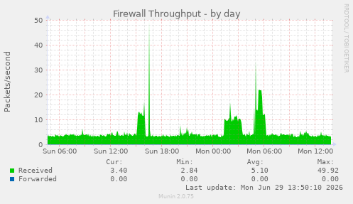 Firewall Throughput