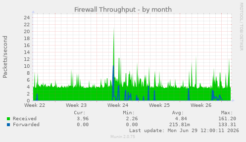Firewall Throughput
