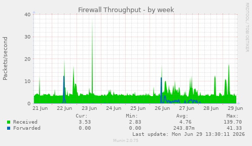 Firewall Throughput