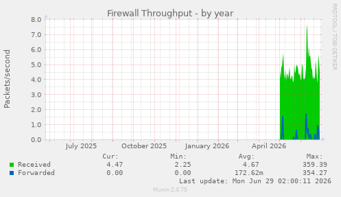 Firewall Throughput
