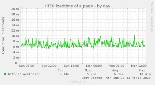 HTTP loadtime of a page