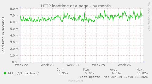 HTTP loadtime of a page